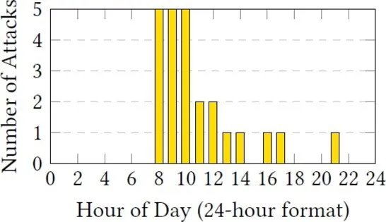 Subscription Bombing: Email under Attack – Communications of the ACM