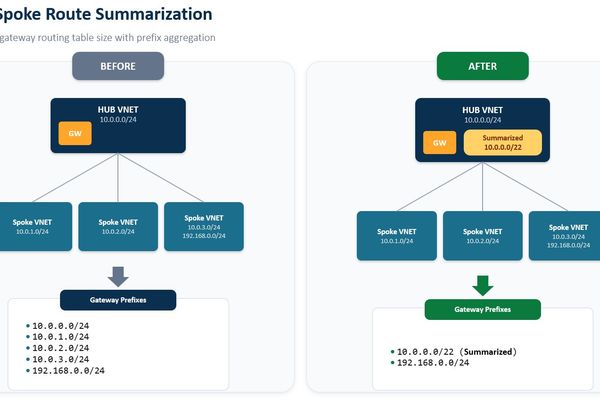 Azure's Summarized Gateway Prefixes: Scaling Hub-and-Spoke Topologies Beyond Current Limits