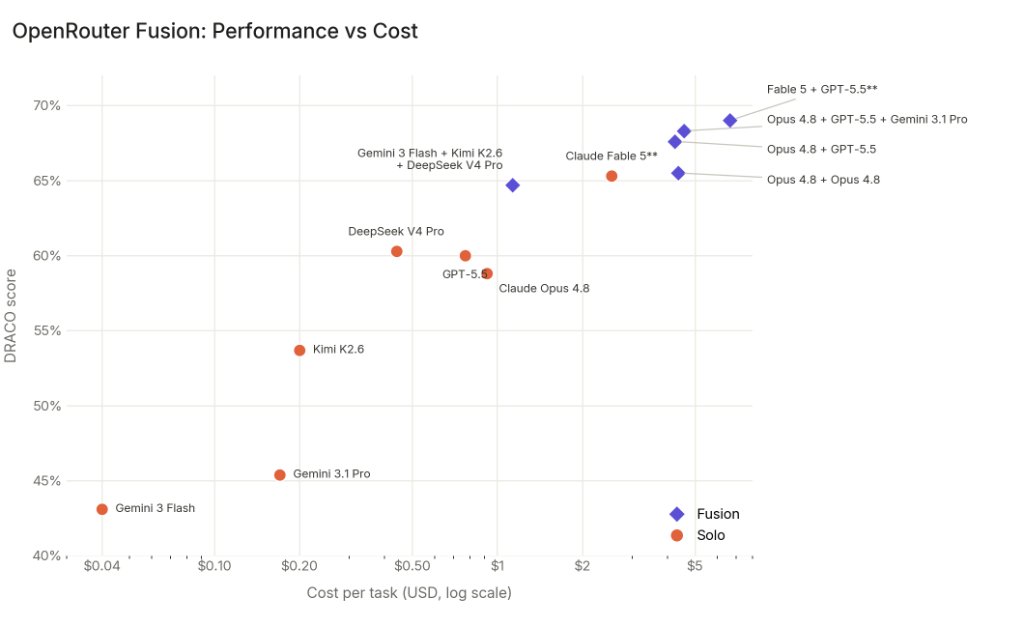 Score vs cost per task for Fusion and solo configurations