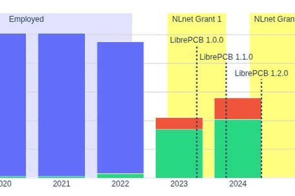 Sustaining Open-Source EDA: How LibrePCB's Creator Forged a New Funding Model