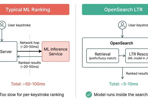 Swiggy Boosts Autocomplete Relevance with Real‑Time Learning‑to‑Rank in OpenSearch