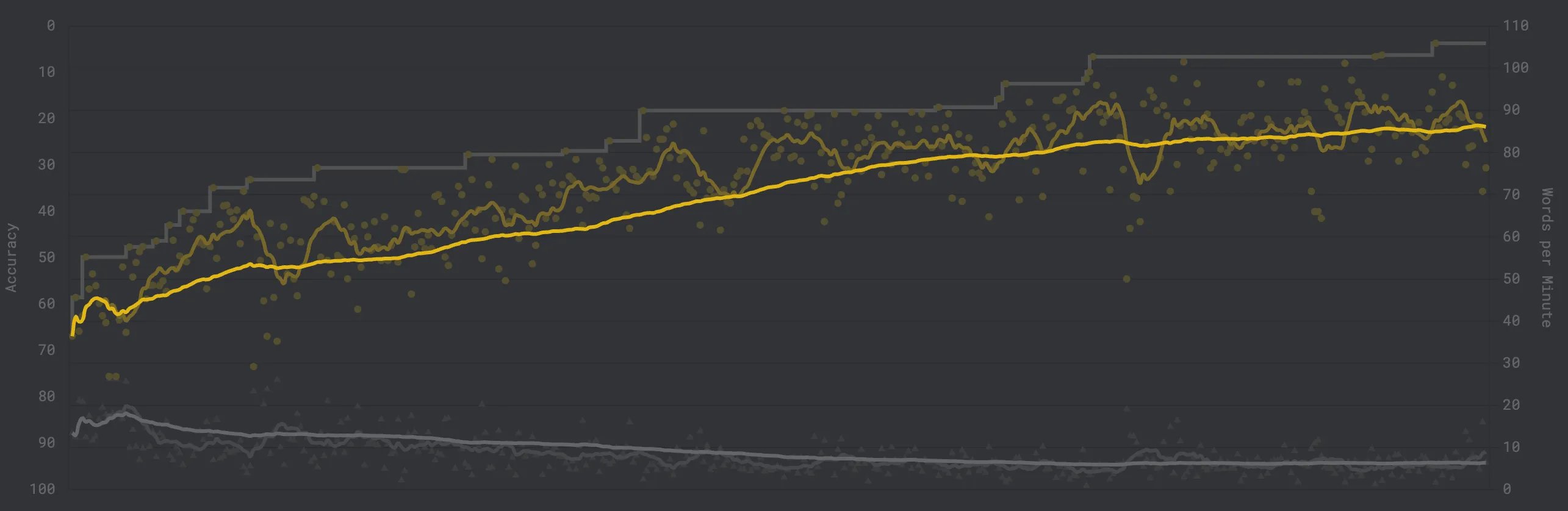 My progress on Monkeytype, from 35pm to 80wpm!