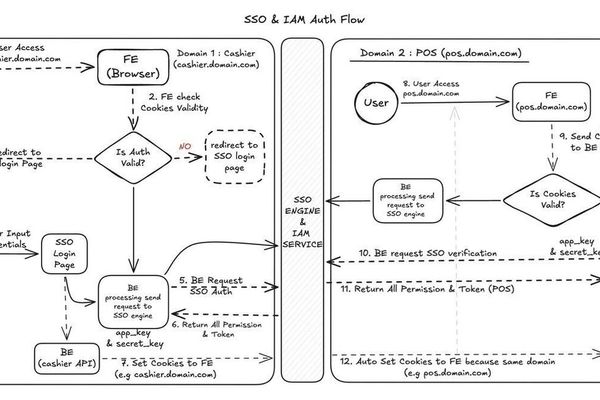 System Design: SSO Authentication Using Shared Wildcard Cookies for Multiple Internal Apps
