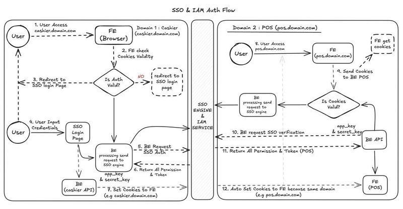 System Design: Shared Cookie Authentication Flow