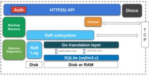 The Delicate Dance: rqlite's Mastery of SQLite's Write-Ahead Log