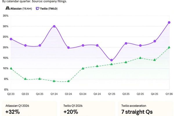 Atlassian and Twilio Signal AI Shift in B2B Software: Earnings Beats Show Divergent AI Strategies