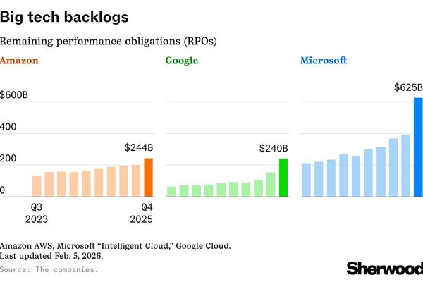 Big Tech's $1.1T Cloud Backlog Reveals AI Infrastructure Gold Rush
