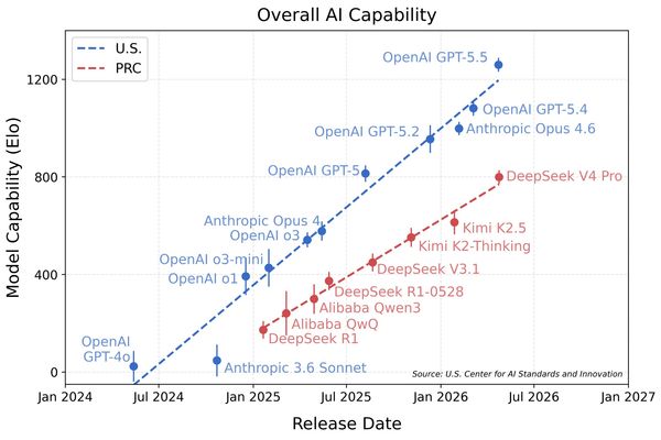 NIST Evaluation Reveals DeepSeek V4 Pro Trails US AI Models by Eight Months Despite Being China's Most Advanced AI to Date