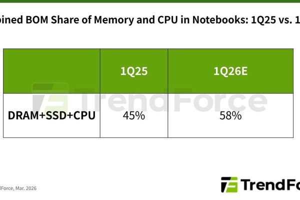 Notebook Prices Could Jump 40% in 2026 as Memory and CPU Costs Surge