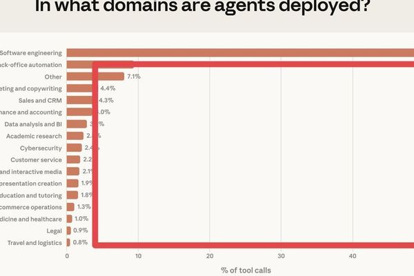 Anthropic's Usage Data Shows Software Engineering Dominates AI Agents, Signaling Opportunity in Neglected Verticals