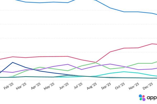 ChatGPT's US Market Share Drops 24 Points as Gemini and Grok Gain Ground
