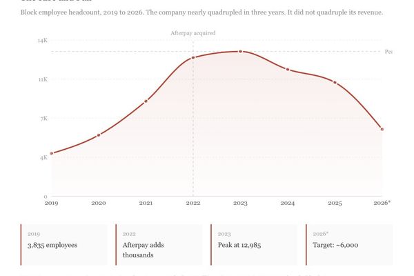 Block's Public Struggles Reflect Broader Tech Sector Discipline Crisis
