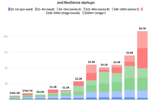 European Defense Tech Funding Hits Record $8.7B in 2025, AI Drives 44% of Investment