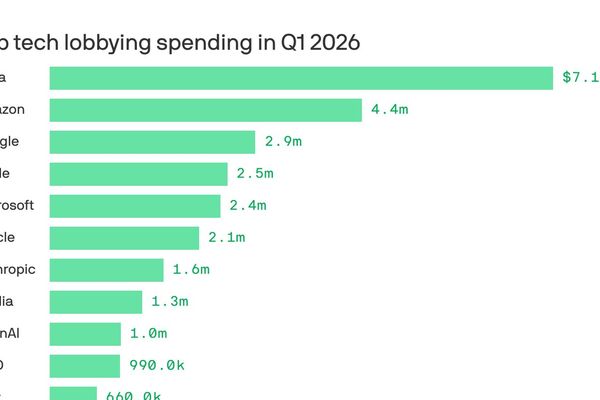 Anthropic and OpenAI Quadruple Lobbying Spending as AI Regulation Battles Heat Up