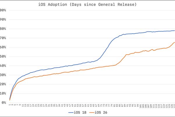 iOS 26 Adoption Mystery Reveals Deeper Tensions in Software Updates