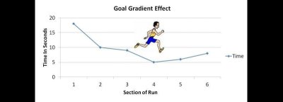 Goal Gradient Effect