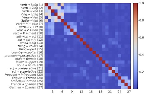 Ternary Search: Linear Representations and Superposition