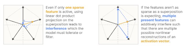 Ternary Search: Linear Representations and Superposition