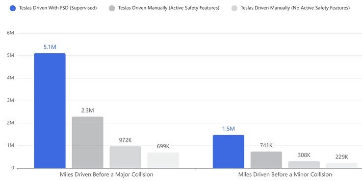 FSD collision stats against the U.S. average. (Image source: Tesla)