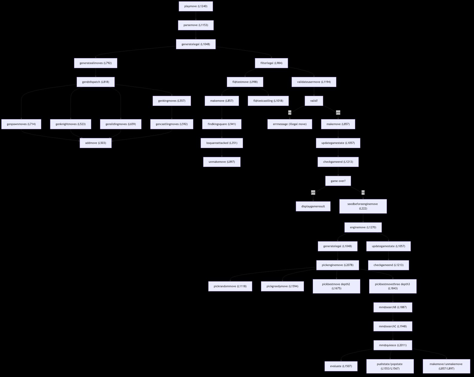TeXCCChess game flow: from playmove through move generation, legality filtering, and depth-3 search