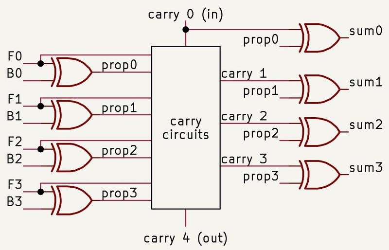 Simplified diagram of a four-bit block in the 8087's adder.