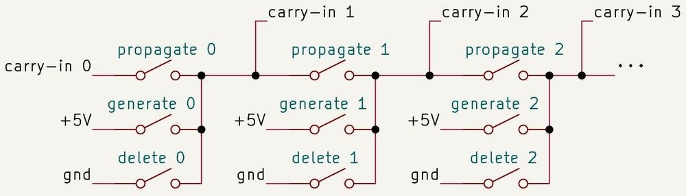 The idea behind the Manchester carry chain. Note that the low bit is on the left, so the carry flows left to right.