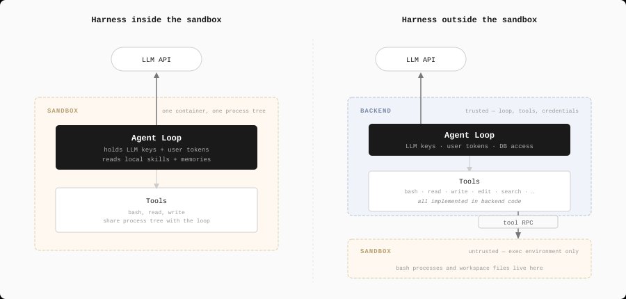 Side-by-side architecture diagram. Left: the agent loop and tools both live inside the sandbox, and the LLM call exits through the sandbox boundary. Right: both the agent loop and all the tools live on the backend alongside the credentials. Some tools reach into a separate, narrow sandbox over a tool RPC interface to run bash or touch workspace files.