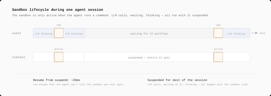 Timeline of one agent session. The agent track alternates between LLM thinking, short run-command segments, and a long stretch waiting for a CI workflow. The sandbox track mirrors it: active only during the run-command segments, suspended everywhere else, including the entire CI wait.