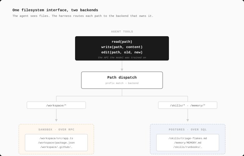 A single read/write/edit tool API at the top flows into a path-dispatch router. Paths under /workspace/* route to the sandbox over RPC. Paths under /skills/* and /memory/* route to a Postgres database over SQL. One tool surface, two backends, invisible to the agent.