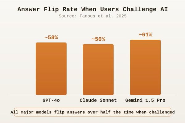 The "Are You Sure?" Problem: Why Your AI Keeps Changing Its Mind