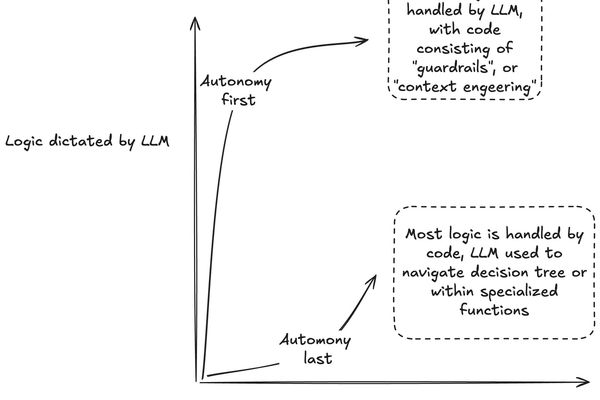 The Autonomy Last Principle: Taming LLMs for Robust Production Systems