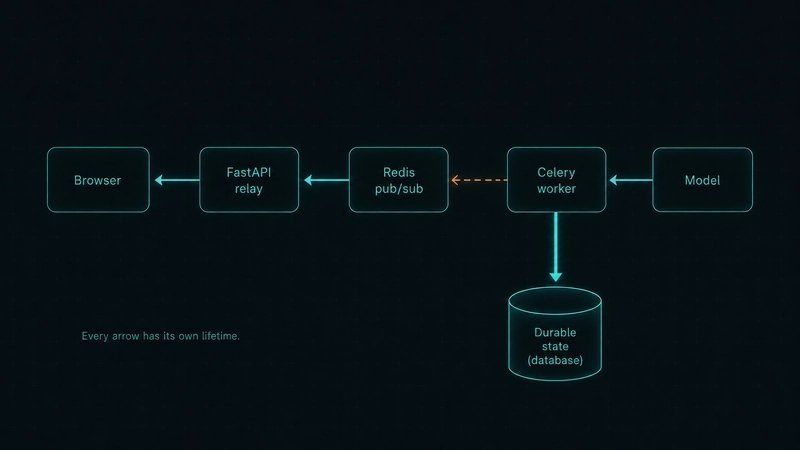 Left-to-right streaming pipeline: browser, FastAPI relay, Redis pub/sub, Celery worker, model, with a durable database branch off the worker