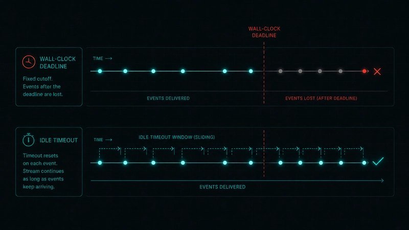 Two timelines: a fixed wall-clock cutoff severs a healthy but slow stream, while an idle timeout resets on each event and still delivers the terminal event