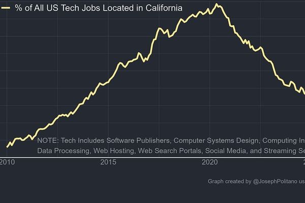 The California Tech Exodus: AI Boom Fails to Stem Silicon Valley Job Losses
