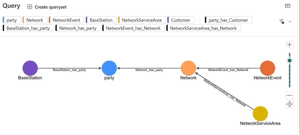 The Case for an Ontology Layer in Telecoms | Microsoft Community Hub
