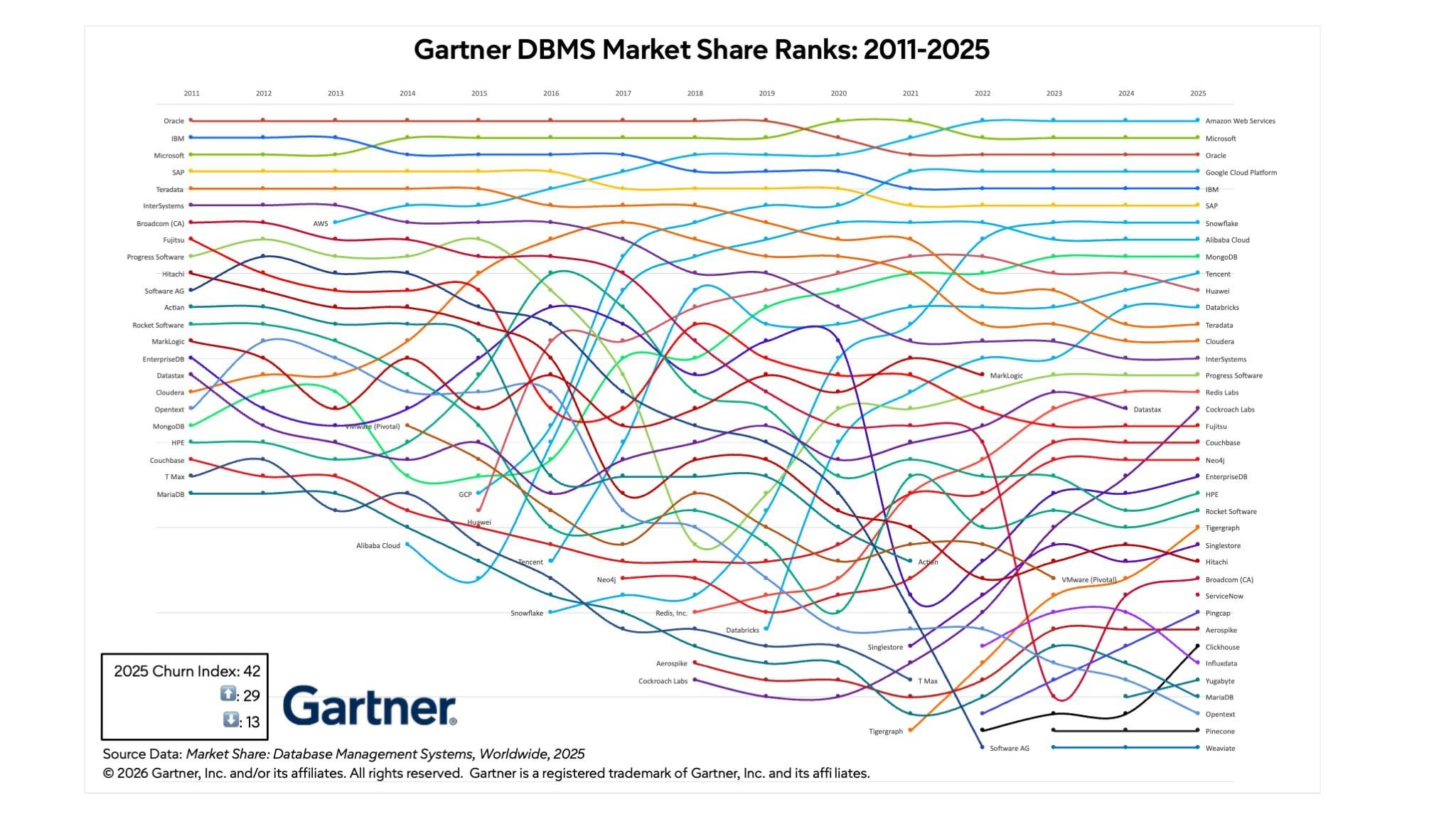 Gartner database market share chart, supplied by analyst