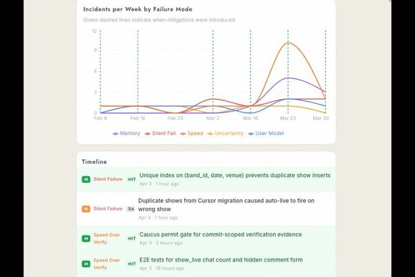 The Feature That Has Never Worked: What Auto-Live Failures Reveal About AI Agent Behavior Under Pressure