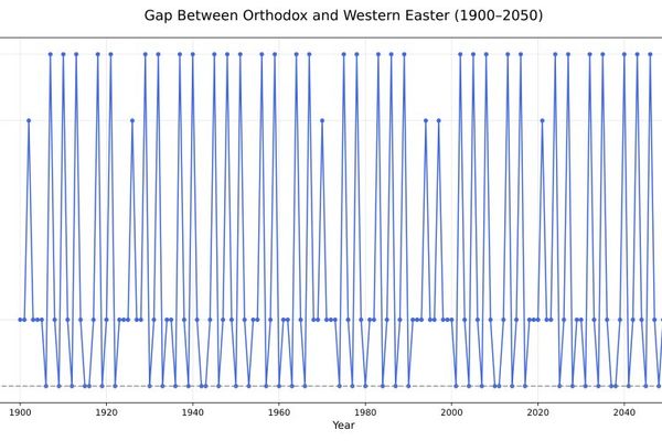 The Mathematical Dance of Eastern and Western Easter: A Calendar Conundrum