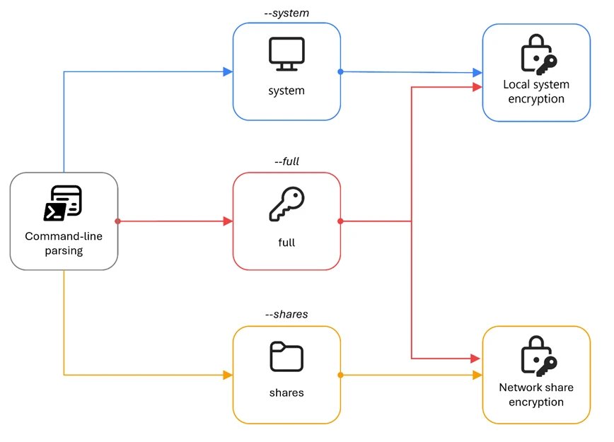 The Gentlemen ransomware: Dissecting a self-propagating Go encryptor | Microsoft Security Blog