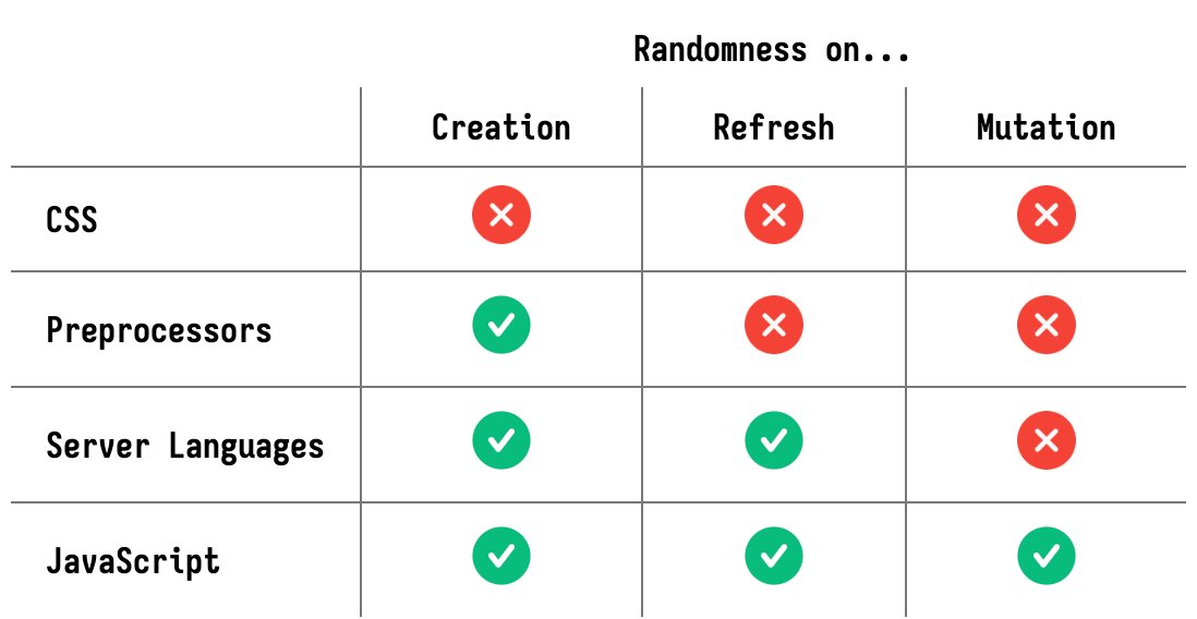 Summary of the different technologies and how they handle randomization