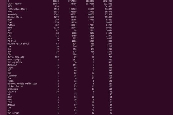 Linux Kernel Approaching 40 Million Lines of Code as AMD Driver Surpasses 6 Million