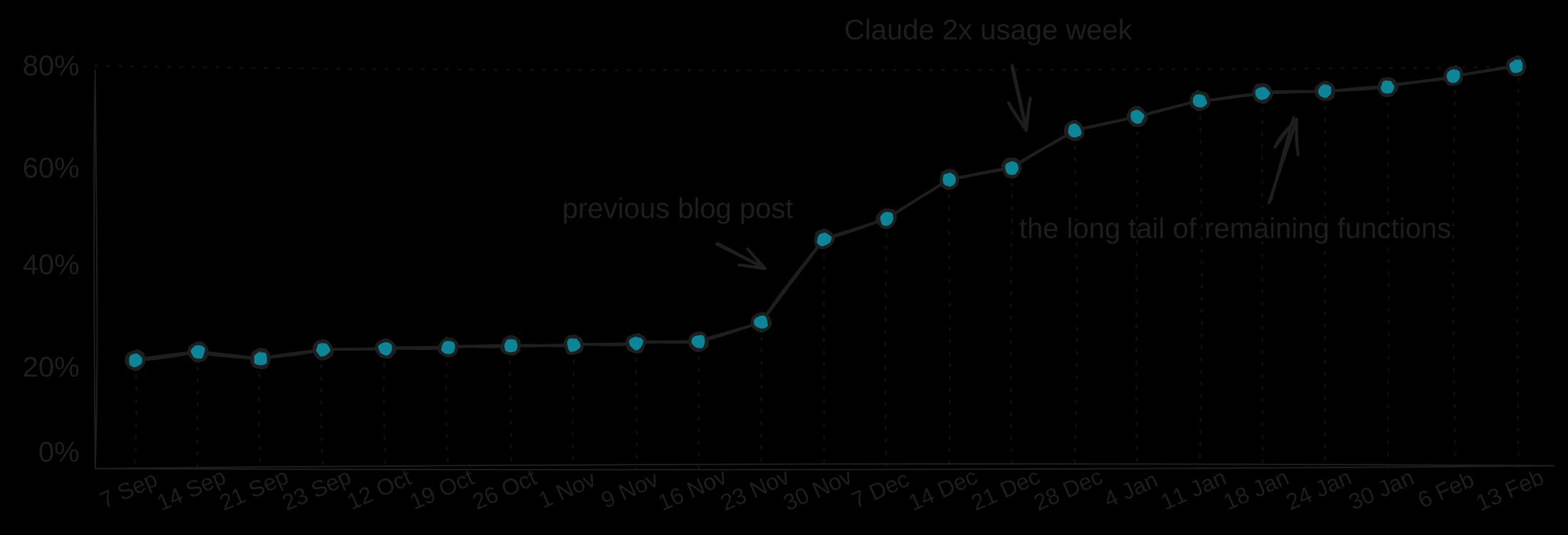 chart showing recent decompilation progress