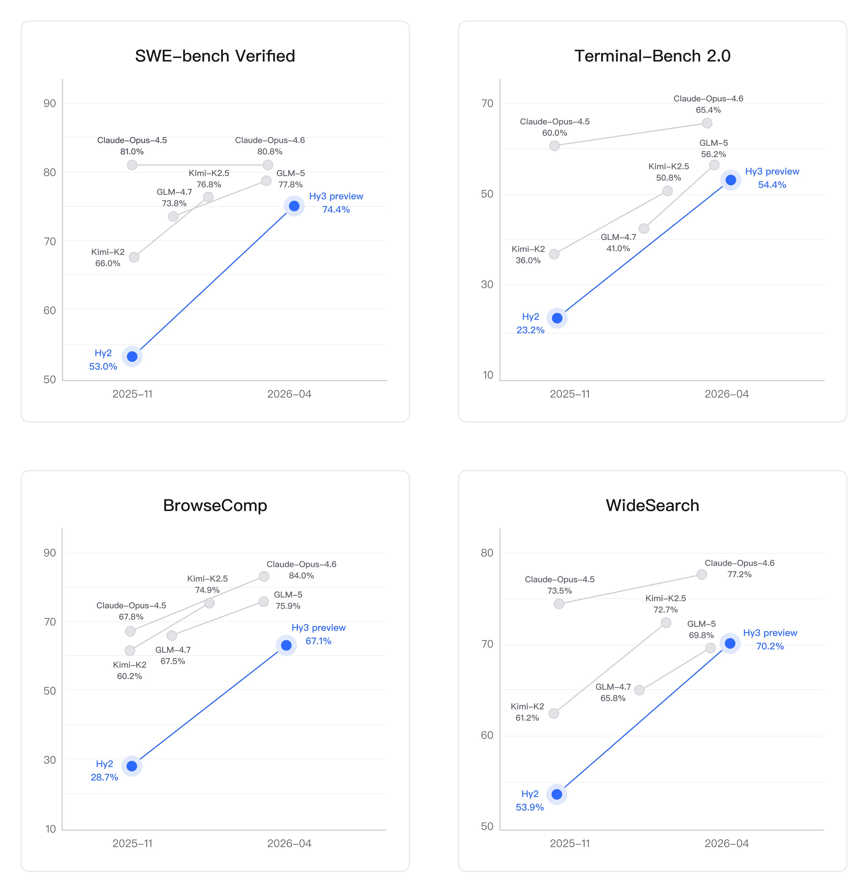 Coding-oriented benchmark results for Hy3 from Tencent’s Hugging Face repo.