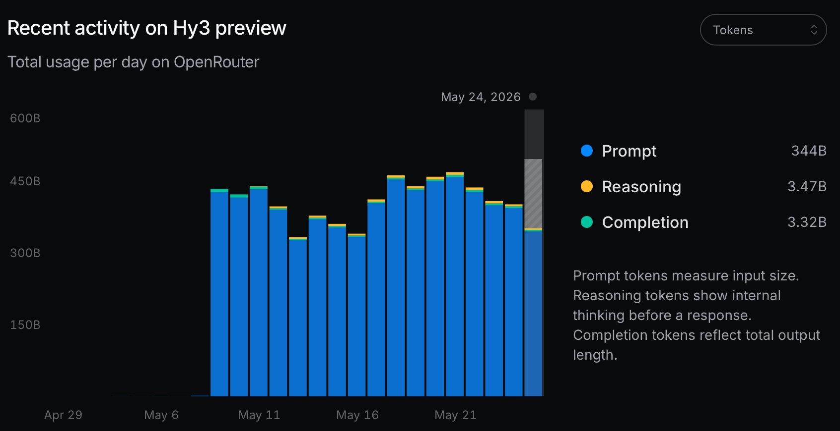 The mysterious Hy3 LLM is topping OpenRouter Model Rankings by a large margin | Max Woolf's Blog