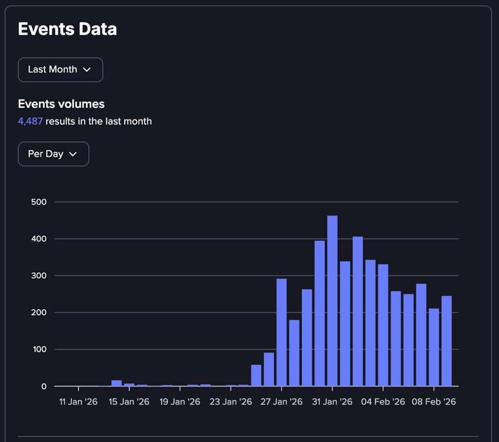 Figure: OpenClaw-related event volumes tracked by Flare showing dramatic spike in late January 2026