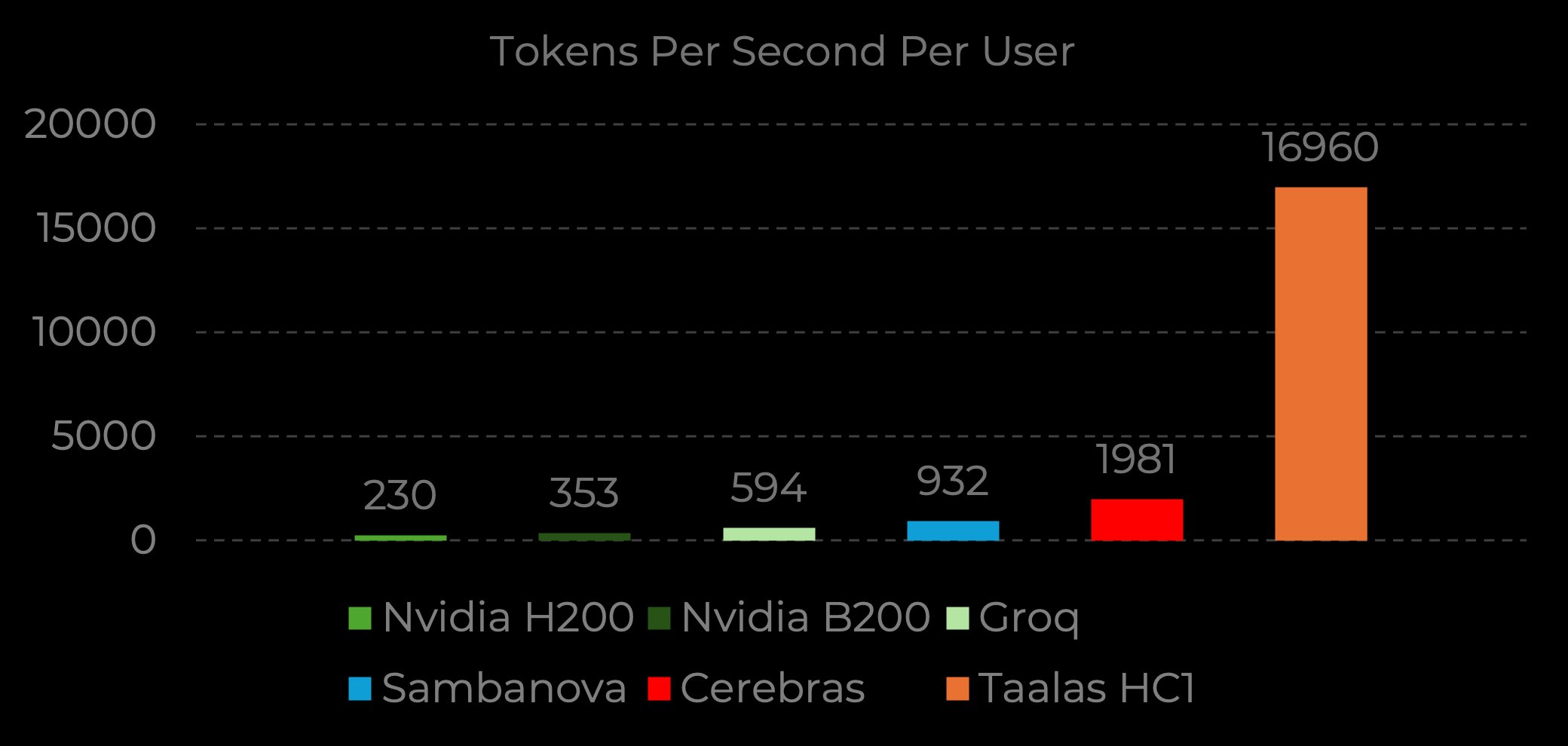 Chart showing speed comparison between Taalas and competitors - tokens per second per user