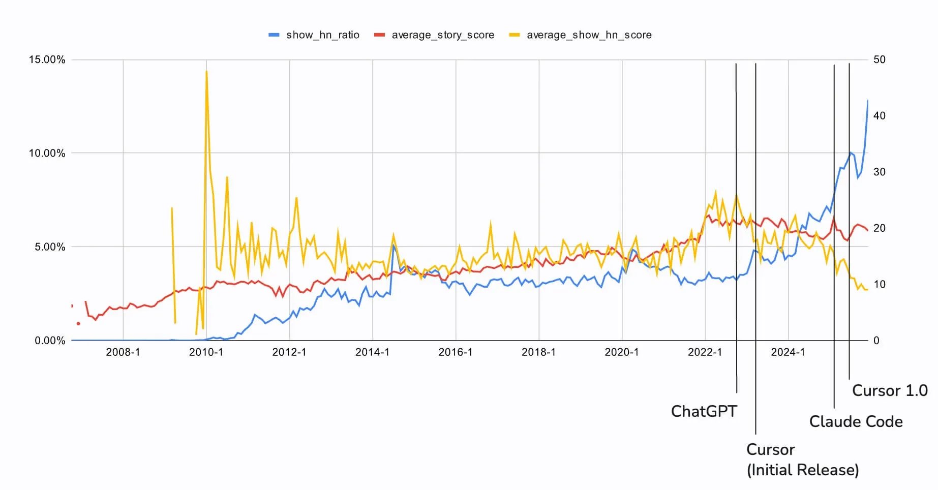 Chart with LLM timeline