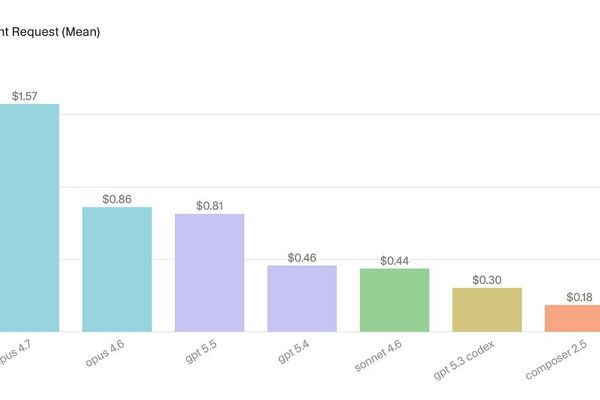 The Pulse: Engineering Departments Reevaluating AI Spending Amid ROI Concerns