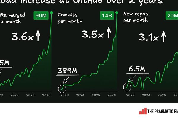 GitHub's Reliability Crisis: Why AI Load is Breaking One Platform While Others Thrive