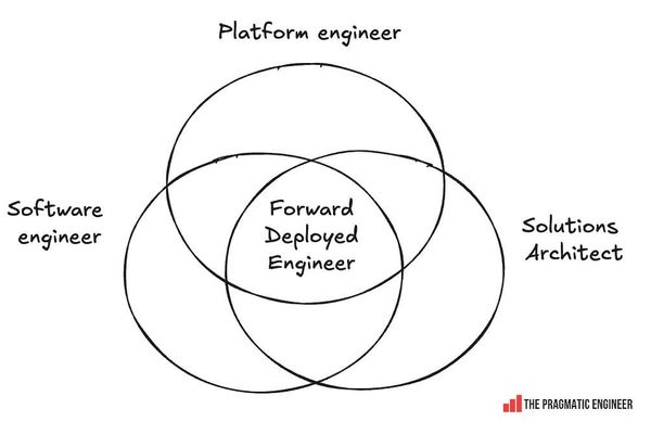 Forward Deployed Engineering: The Hot New Role in Big Tech